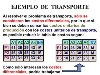 Al resolver el problema de transporte, sólo se consideran los costos diferenciales, por lo que si bien se deben sumar los costos unitarios de producción con los costos unitarios de transporte, es posible reducir la tabla de costos según: 
INV 
A4 
A3 
A1 
A2 
Como sólo interesan los costos diferenciales, podría trabajarse 
INV 
A1 
A2 
A3 
A4 
P1 31 26 29 33 M P2 36 39 38 33 M P3 18 21 27 23 0 
P1 41 36 39 43 M P2 46 49 48 43 M P3 28 31 37 33 10 
EJEMPLO DE TRANSPORTE  