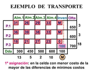 EJEMPLO DE TRANSPORTE 
P.1 
P.3 
Alm.1 
Alm.2 
Alm.3 
Alm.4 
Ofta 
P.2 
Dda 
650 
600 
700 
Inven 
600 
500 
300 
450 
100 
5 
13 
18 
3 
3 
10 
2 
M 
100 
1ª asignación: en la celda con menor costo de la mayor de las diferencias de mínimos costos 
23 
27 
21 
18 
36 
39 
38 
33 
M 
31 
26 
29 
33 
M 
0  