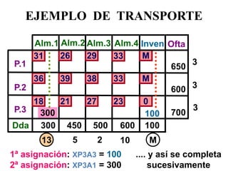 EJEMPLO DE TRANSPORTE 
P.1 
P.3 
Alm.1 
Alm.2 
Alm.3 
Alm.4 
Ofta 
38 
P.2 
Dda 
39 
26 
31 
33 
23 
18 
36 
21 
29 
27 
33 
650 
600 
700 
Inven 
M 
M 
600 
500 
300 
450 
100 
0 
5 
3 
3 
3 
10 
2 
M 
100 
13 
300 
1ª asignación: XP3A3 = 100 2ª asignación: XP3A1 = 300 
.... y así se completa sucesivamente  