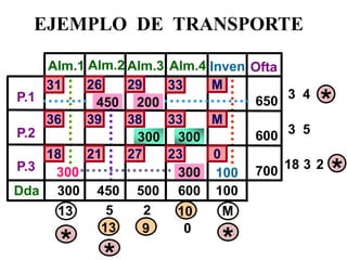 EJEMPLO DE TRANSPORTE 
P.1 
P.3 
Alm.1 
Alm.2 
Alm.3 
Alm.4 
Ofta 
P.2 
Dda 
33 
650 
600 
700 
Inven 
M 
600 
500 
300 
450 
100 
3 
3 
18 
13 
5 
2 
10 
M 
100 
* 
300 
* 
300 
* 
13 
9 
0 
450 
* 
4 
200 
* 
300 
300 
39 
36 
31 
26 
29 
18 
21 
27 
38 
33 
M 
0 
23 
5 
2 
3  