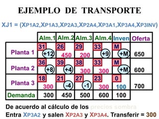 EJEMPLO DE TRANSPORTE 
Planta 1 
Planta 3 
Alm.1 
Alm.2 
Alm.3 
Alm.4 
Oferta 
Planta 2 
Demanda 
26 
31 
33 
18 
36 
21 
29 
33 
650 
600 
700 
Inven 
M 
M 
600 
500 
300 
450 
100 
0 
100 
300 
300 
450 
200 
38 
39 
300 
300 
27 
23 
Entra XP3A2 
XJ1 = (XP1A2,XP1A3,XP2A3,XP2A4,XP3A1,XP3A4,XP3INV) 
+12 
+8 
+4 
-4 
-1 
+9 
+M 
+M 
De acuerdo al cálculo de los precios sombra 
Transferir = 300 
y salen XP2A3 y XP3A4.  