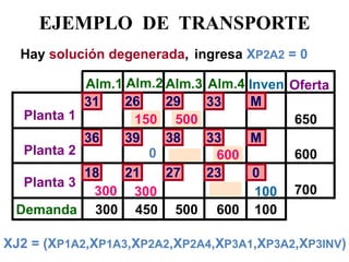 EJEMPLO DE TRANSPORTE 
Planta 1 
Planta 3 
Alm.1 
Alm.2 
Alm.3 
Alm.4 
Oferta 
Planta 2 
Demanda 
36 
650 
600 
700 
Inven 
M 
600 
500 
300 
450 
100 
100 
300 
38 
39 
300 
300 
300 
300 
600 
Hay solución degenerada, 
ingresa XP2A2 = 0 
0 
XJ2 = (XP1A2,XP1A3,XP2A2,XP2A4,XP3A1,XP3A2,XP3INV) 
21 
18 
27 
23 
0 
450 
200 
500 
150 
33 
29 
26 
31 
M 
33  
