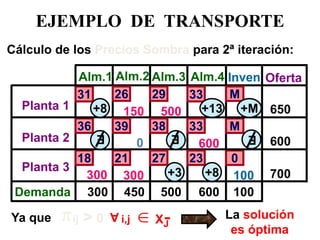 EJEMPLO DE TRANSPORTE 
Planta 1 
Planta 3 
Alm.1 
Alm.2 
Alm.3 
Alm.4 
Oferta 
Planta 2 
Demanda 
31 
18 
36 
21 
650 
600 
700 
Inven 
M 
600 
500 
300 
450 
100 
0 
100 
300 
300 
150 
500 
38 
39 
600 
0 
27 
23 
+8 
+3 
Cálculo de los Precios Sombra para 2ª iteración: 
+8 
E 
E 
 
Ya que 
ij 
> 
0 
 
A 
i,j 
XJ 
La solución es óptima 
33 
33 
29 
26 
+13 
M 
+M 
E  