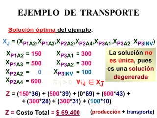 EJEMPLO DE TRANSPORTE 
Solución óptima del ejemplo: 
XJ = (XP1A2,XP1A3,XP2A2,XP2A4,XP3A1,XP3A2, XP3INV) 
XP1A2 
XP1A3 
XP2A2 
XP2A4 
XP3A1 
XP3A2 
XP3INV 
= 300 
= 300 
= 100 
= 150 
= 500 
= 600 
= 0 
Z = (150*36) + (500*39) + (0*69) + (600*43) + + (300*28) + (300*31) + (100*10) 
Z = Costo Total = $ 69.400 
La solución no es única, pues es una solución degenerada 
 
ij 
> 
0 
A 
i,j 
 
XJ 
(producción + transporte) 