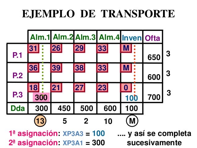 Io 3ra modelo de transporte