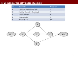5 
5. Secuenciar las actividades : Ejemplo 
Act. Descripción Predecesor 
A Construir cimientos y paredes - 
B Habilitar plomería y electricidad A 
C Construir Techos A 
D Pintar exterior A 
E Pintar interior B,C 
InInicicioio AA 
EE FFinin 
BB 
CC 
DD 
 