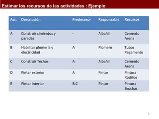 6 
Estimar los recursos de las actividades : Ejemplo 
Act. Descripción Predecesor Responsable Recursos 
A Construir cimientos y 
paredes 
- Albañil Cemento 
Arena 
B Habilitar plomería y 
electricidad 
A Plomero Tubos 
Pegamento 
C Construir Techos A Albañil Cemento 
Arena 
D Pintar exterior A Pintor Pintura 
Rodillos 
E Pintar interior B,C Pintor Pintura 
Brochas 
 