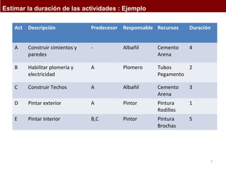 7 
Estimar la duración de las actividades : Ejemplo 
Act Descripción Predecesor Responsable Recursos Duración 
A Construir cimientos y 
paredes 
- Albañil Cemento 
Arena 
4 
B Habilitar plomería y 
electricidad 
A Plomero Tubos 
Pegamento 
2 
C Construir Techos A Albañil Cemento 
Arena 
3 
D Pintar exterior A Pintor Pintura 
Rodillos 
1 
E Pintar interior B,C Pintor Pintura 
Brochas 
5 
 