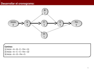 8 
Desarrollar el cronograma: 
A 
4 
A 
4 
Inicio 
0 
Caminos: 
1) Inicio – A – B – E – Fin = 11 
2) Inicio – A – C – E – Fin = 12 
3) Inicio – A – D – Fin = 5 
B 
2 
B 
2 
C 
3 
C 
3 
D 
1 
D 
1 
E 
5 
E 
5 
Inicio 
0 
Fin 
0 
Fin 
0 
 