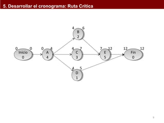 9 
5. Desarrollar el cronograma: Ruta Crítica 
A 
4 
A 
4 
B 
2 
B 
2 
C 
3 
C 
3 
D 
1 
D 
1 
7 12 12 12 
E 
5 
E 
5 
Inicio 
0 
Inicio 
0 
Fin 
0 
Fin 
0 
0 0 0 4 
4 6 
4 7 
4 5 
 