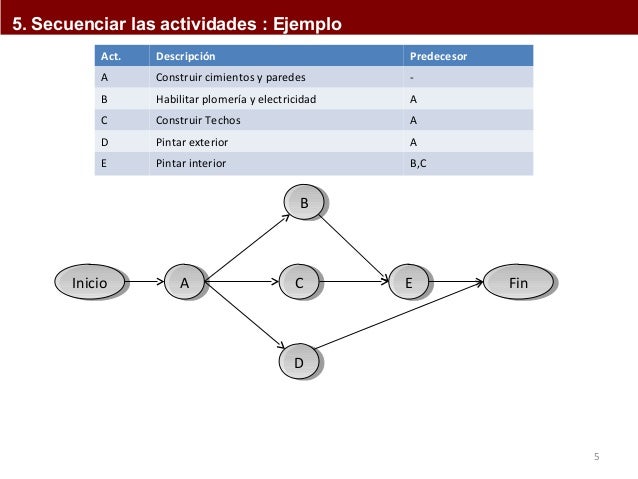 ejercicios pert cpm Pert y cpm realizado por: yajaira mariño, cin-13673331 pert ejercicio resuelto pert-cpm los pasos son los siguientes: paso 1. ejercicios pert cpm Pert y cpm realizado por: yajaira mariño, cin-13673331 pert ejercicio resuelto pert-cpm los pasos son los siguientes: paso 1.