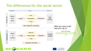 The differences for the social sector
What do I want to do?
How will I do it?
Source of the picture:
https://managementhelp.org/blogs/business-
planning/2014/05/01/business-plans-vs-strategic-
plans/
 