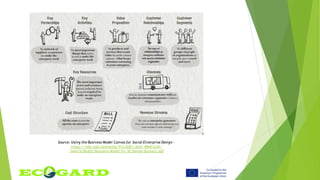 Source: Using the Business Model Canvas for Social Enterprise Design -
https://mbs.edu/getmedia/91cc0d01-3641-4844-b34c-
7aee15c8edaf/Business-Model-for-SE-Design-Burkett.pdf
 