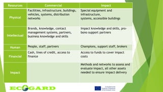 Resources Commercial Impact
Physical
Facilities, infrastructure, buildings,
vehicles, systems, distribution
networks
Special equipment and
infrastructure,
systems, accessible buildings
Intellectual
Brands, knowledge, contact
management systems, partners,
business knowledge and skills
Impact knowledge and skills, pro-
bono support partners
Human People, staff, partners Champions, support staff, brokers
Financial
Cash, lines of credit, access to
finance
Access to funds to cover impact
costs
Impact
Methods and networks to assess and
evaluate impact, all other assets
needed to ensure impact delivery
 
