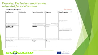 Examples: The business model canvas
reinvented for social business
Source: http://www.socialbusinessmodelcanvas.com/
 