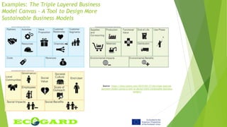 Examples: The Triple Layered Business
Model Canvas – A Tool to Design More
Sustainable Business Models
Source: https://blog.ssbmg.com/2015/04/17/the-triple-layered-
business-model-canvas-a-tool-to-design-more-sustainable-business-
models/
 