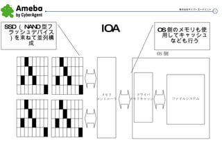 IOA SSD （ NAND 型フラッシュデバイス）を束ねて並列構成 メモリ コントローラ OS 側 ドライバ メモリキャッシュ ファイルシステム OS 側のメモリも使用してキャッシュなども行う 