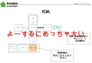 IOA PCI-e 500MB/s * 4 レーン  = 2.0GB/s 300MB/s 現状これ以上はでません CPU ノースブリッジ サウスブリッジ メモリ GPU HDD ・ SSD IOA LAN キーボード マウス よーするにめっちゃ太い 