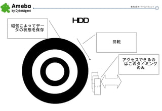 HDD 回転 ヘッド アクセスできるのはこのタイミングのみ 磁気によってデータの状態を保存 ヘッド ヘッド 