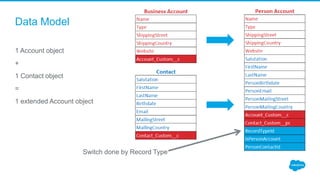 Data Model
1 Account object
+
1 Contact object
=
1 extended Account object
Switch done by Record Type
 
