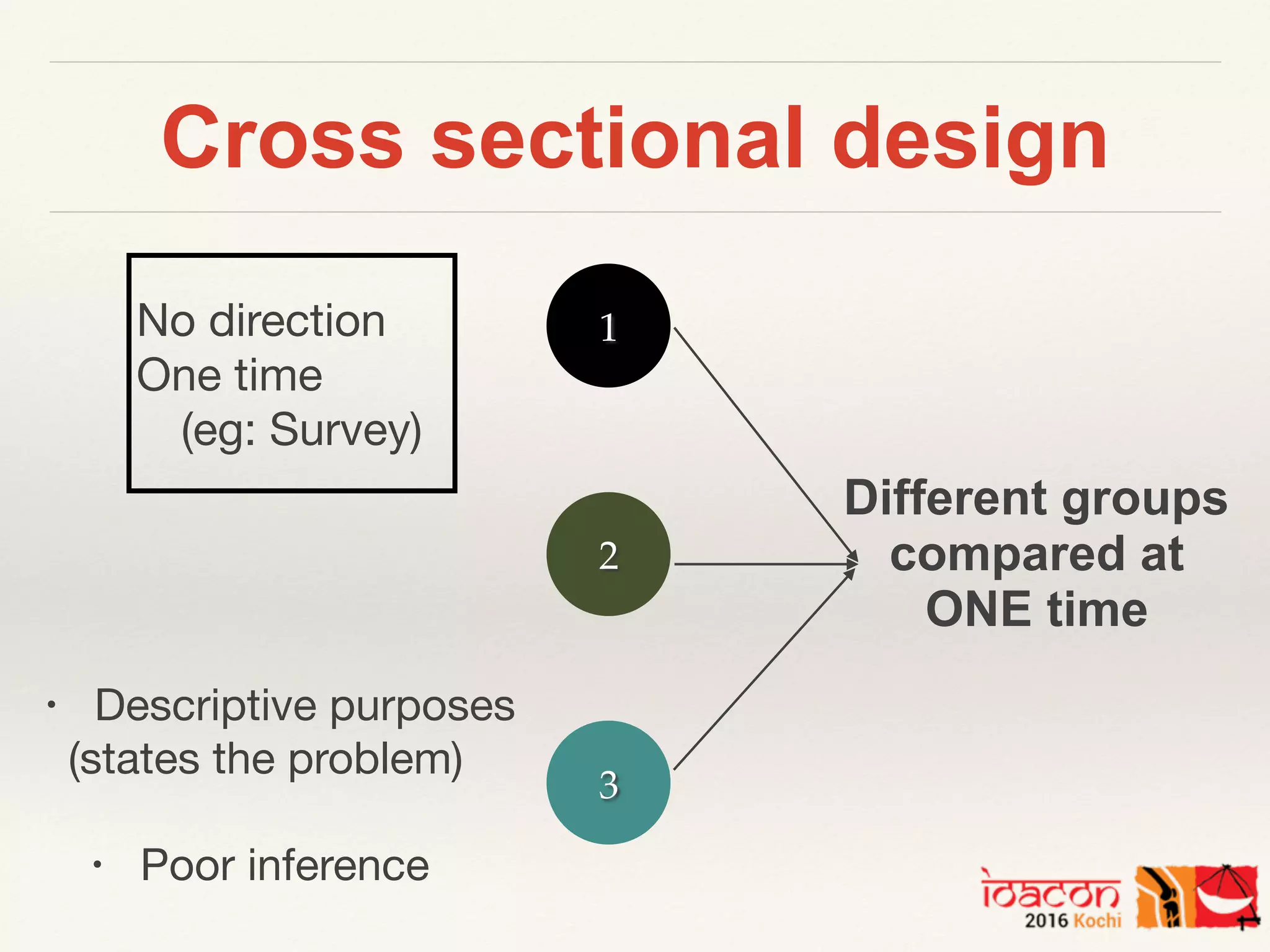 Cross sectional design
No direction

One time

(eg: Survey)
1
3
2
Different groups
compared at
ONE time
• Descriptive purposes

(states the problem)

• Poor inference
 