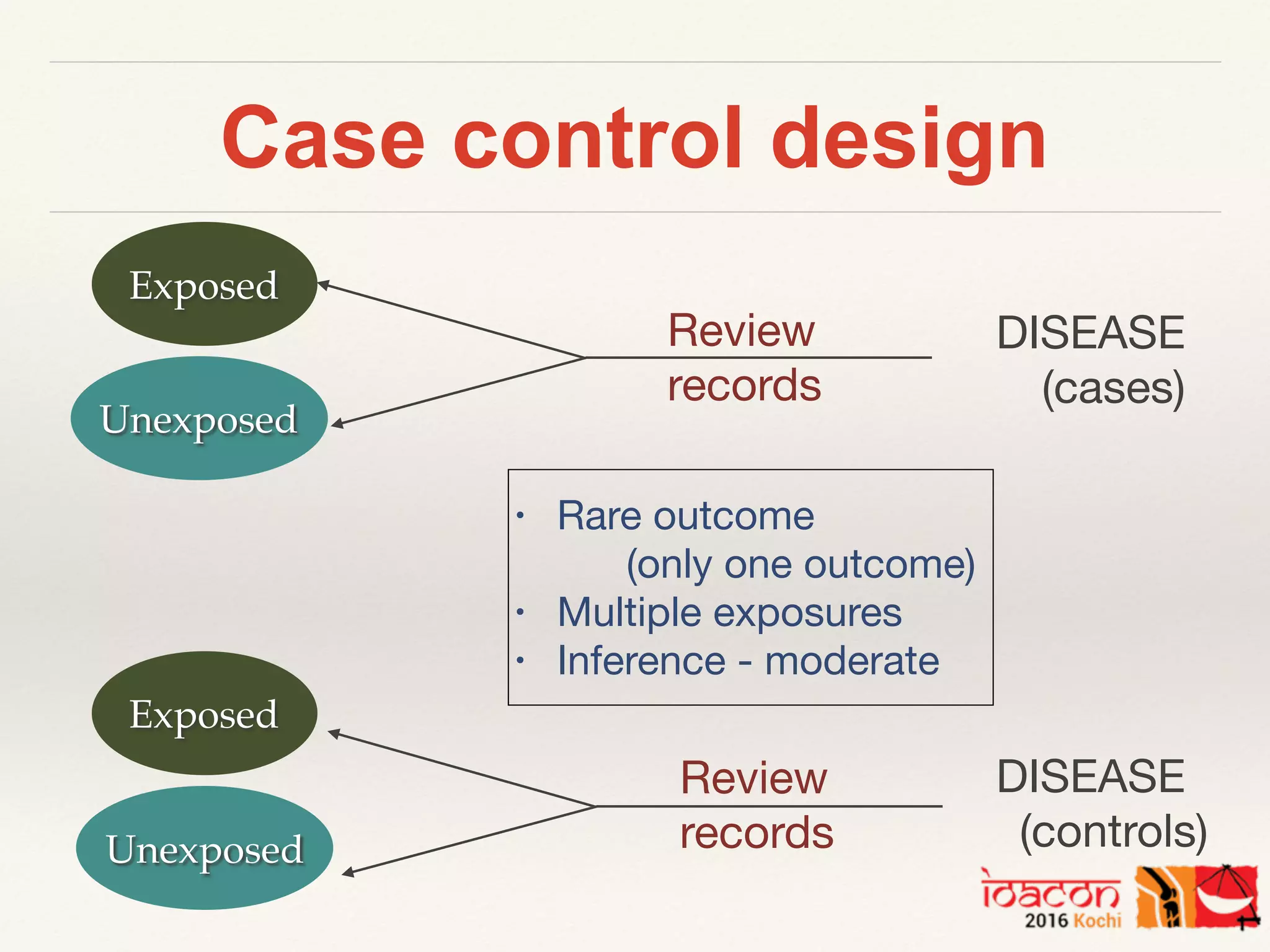 Case control design
Unexposed
Exposed
Exposed
Unexposed
DISEASE

(cases)
DISEASE

(controls)
Review

records
Review

records
• Rare outcome

(only one outcome)

• Multiple exposures

• Inference - moderate
 