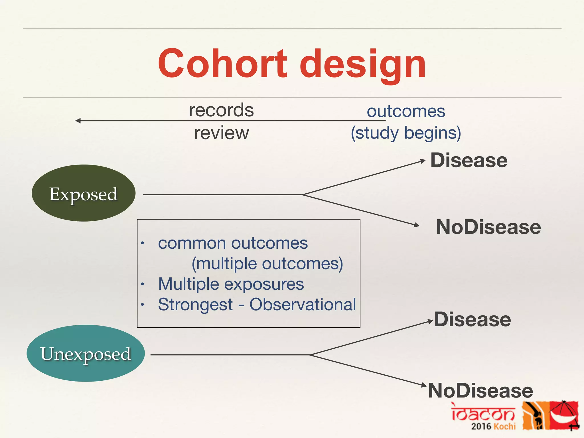 Cohort design
Unexposed
Exposed
outcomes

(study begins)
records

review
Disease
NoDisease
Disease
NoDisease
• common outcomes

(multiple outcomes)

• Multiple exposures

• Strongest - Observational
 