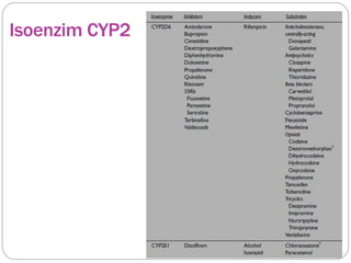 Cyp2 Labchart IO ADME.pptx