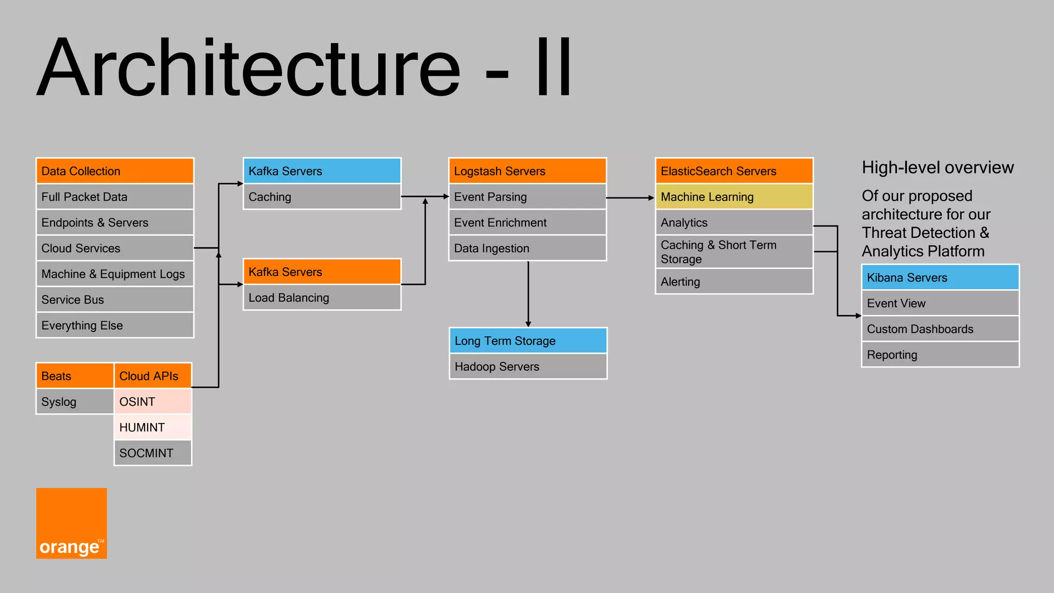Architecture - II Logstash Servers Event Parsing Event Enrichment Data Ingestion Kafka Servers Load Balancing Data Collection Full Packet Data Endpoints & Servers Cloud Services Machine & Equipment Logs Service Bus Everything Else Kafka Servers Caching Kibana Servers Event View Custom Dashboards Reporting Long Term Storage Hadoop Servers ElasticSearch Servers Machine Learning Analytics Caching & Short Term Storage Alerting High-level overview Of our proposed architecture for our Threat Detection & Analytics Platform Beats Syslog Cloud APIs OSINT HUMINT SOCMINT 