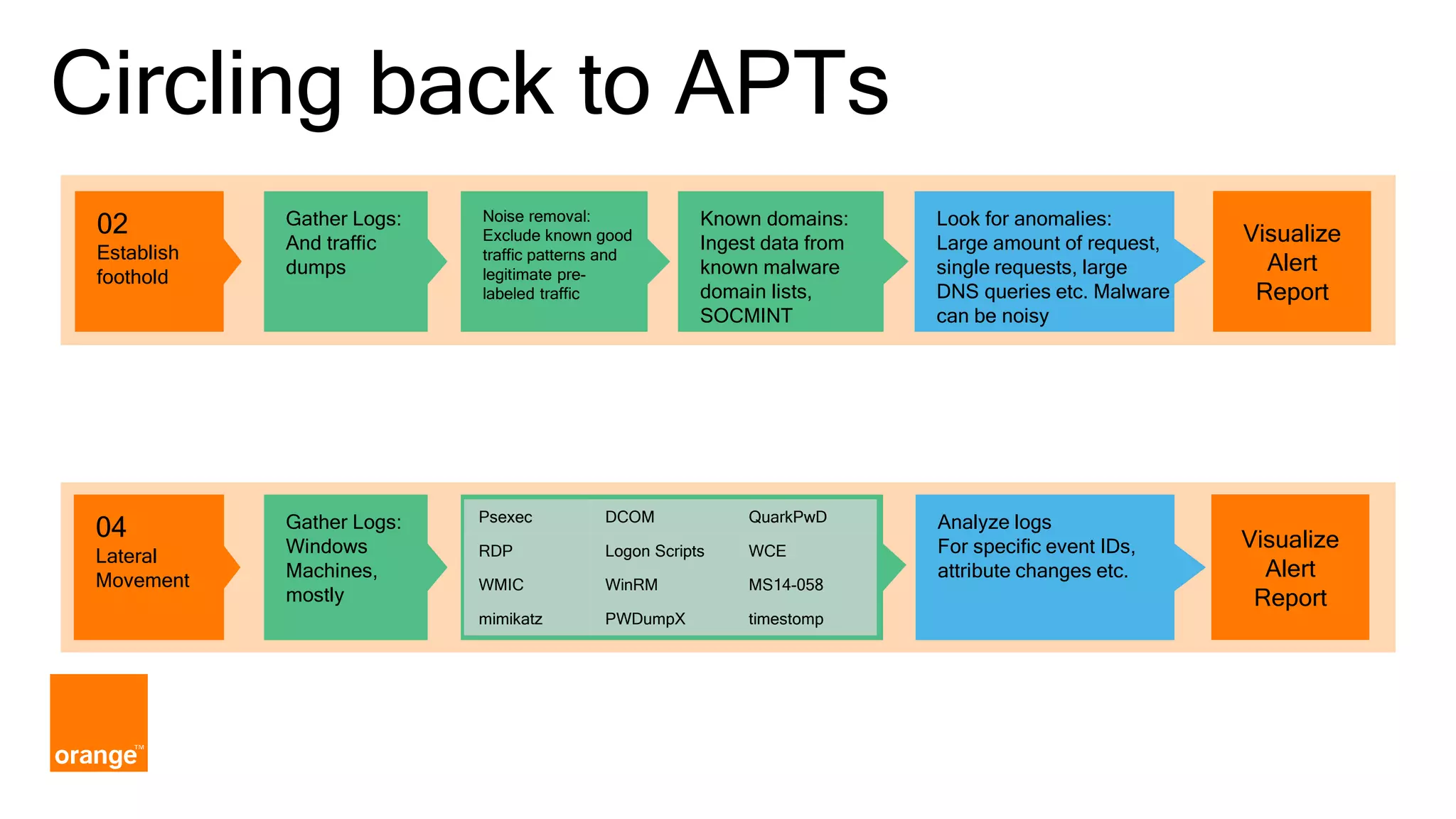 Circling back to APTs 04 Lateral Movement 02 Establish foothold Noise removal: Exclude known good traffic patterns and legitimate pre- labeled traffic Gather Logs: And traffic dumps Known domains: Ingest data from known malware domain lists, SOCMINT Look for anomalies: Large amount of request, single requests, large DNS queries etc. Malware can be noisy Visualize Alert Report Gather Logs: Windows Machines, mostly Psexec DCOM QuarkPwD RDP Logon Scripts WCE WMIC WinRM MS14-058 mimikatz PWDumpX timestomp Analyze logs For specific event IDs, attribute changes etc. Visualize Alert Report 