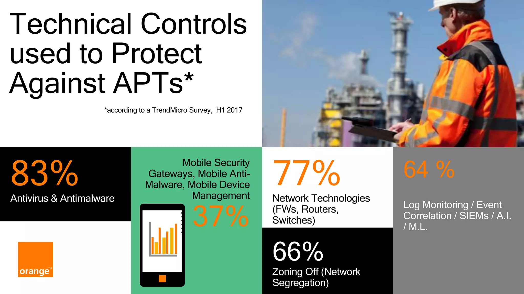 77%Network Technologies (FWs, Routers, Switches) 64 % Log Monitoring / Event Correlation / SIEMs / A.I. / M.L. Technical Controls used to Protect Against APTs* *according to a TrendMicro Survey, H1 2017 Mobile Security Gateways, Mobile Anti- Malware, Mobile Device Management 37% 83%Antivirus & Antimalware 66% Zoning Off (Network Segregation) 