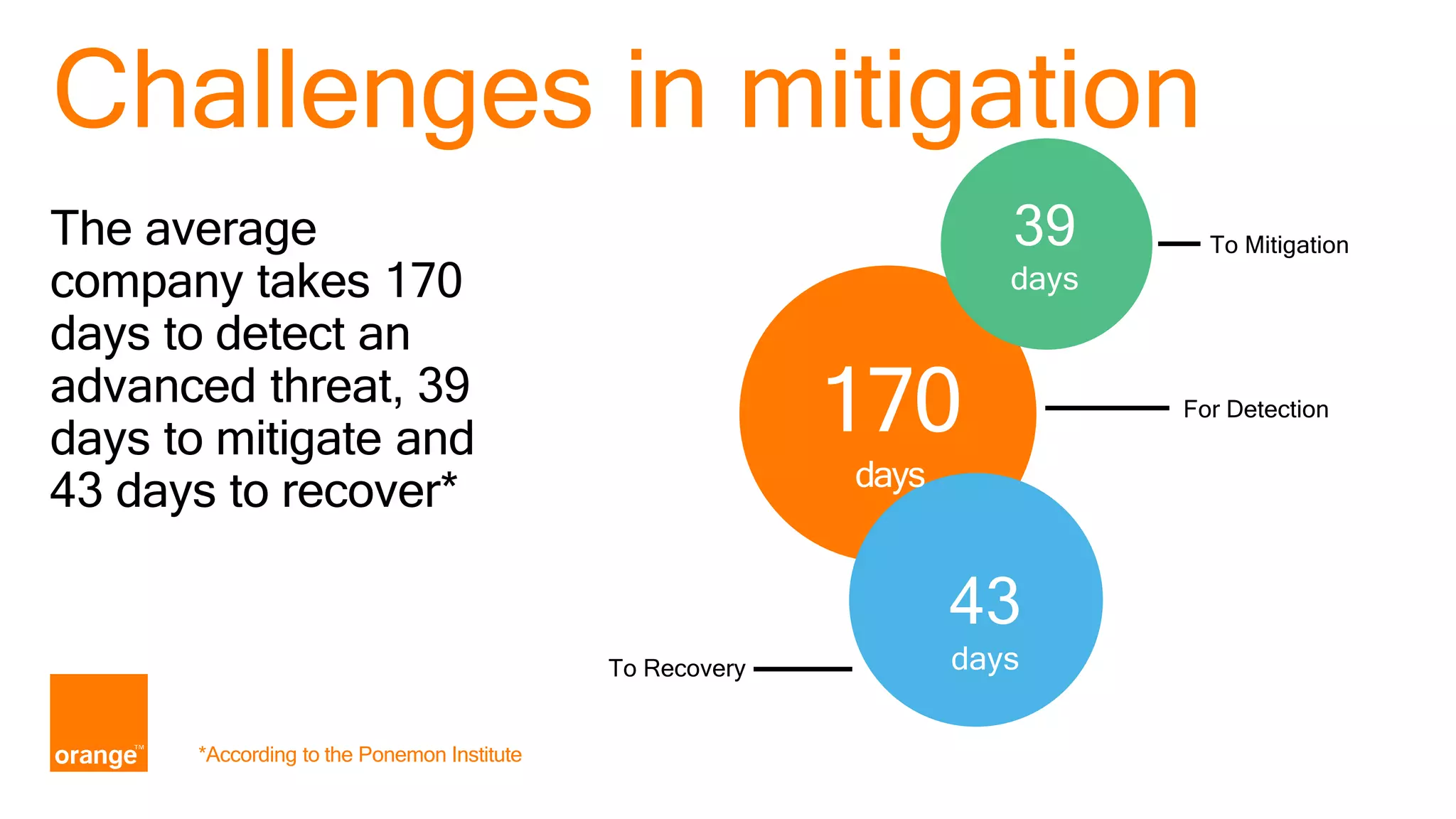 The average company takes 170 days to detect an advanced threat, 39 days to mitigate and 43 days to recover* *According to the Ponemon Institute 170 days 39 days 43 days 0% To Mitigation For Detection To Recovery Challenges in mitigation 