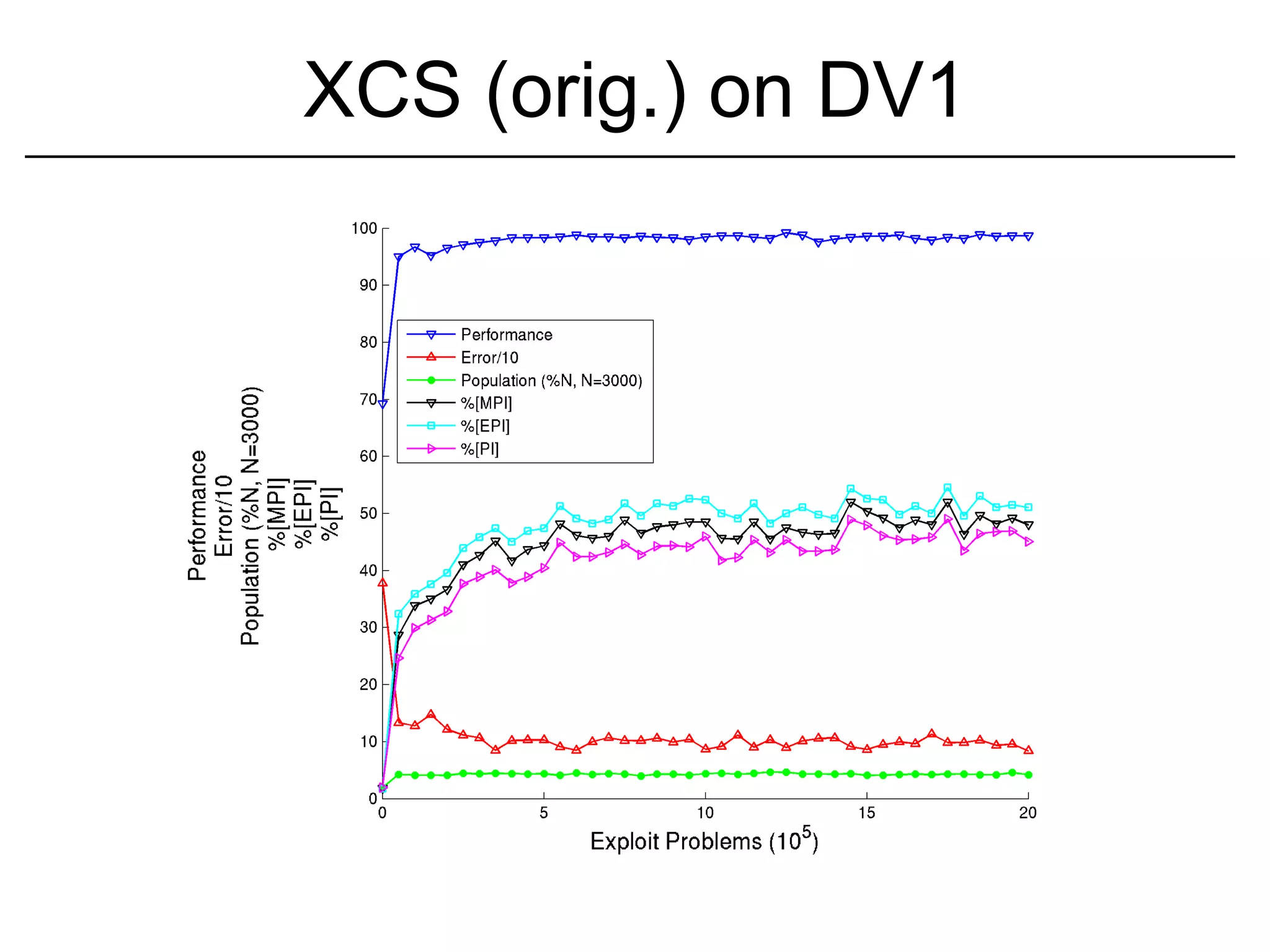 XCS (orig.) on DV1
 