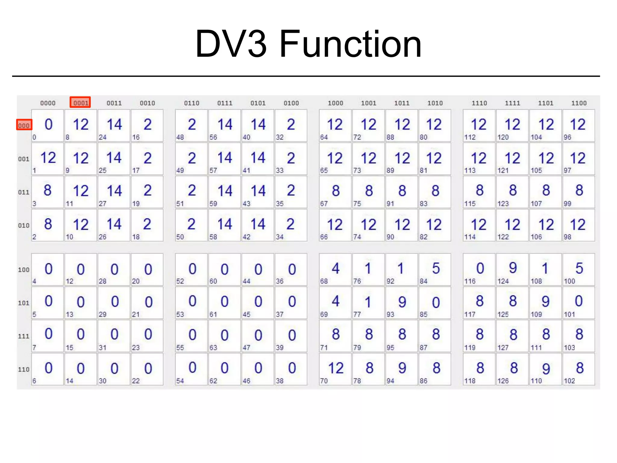 DV3 Function
 