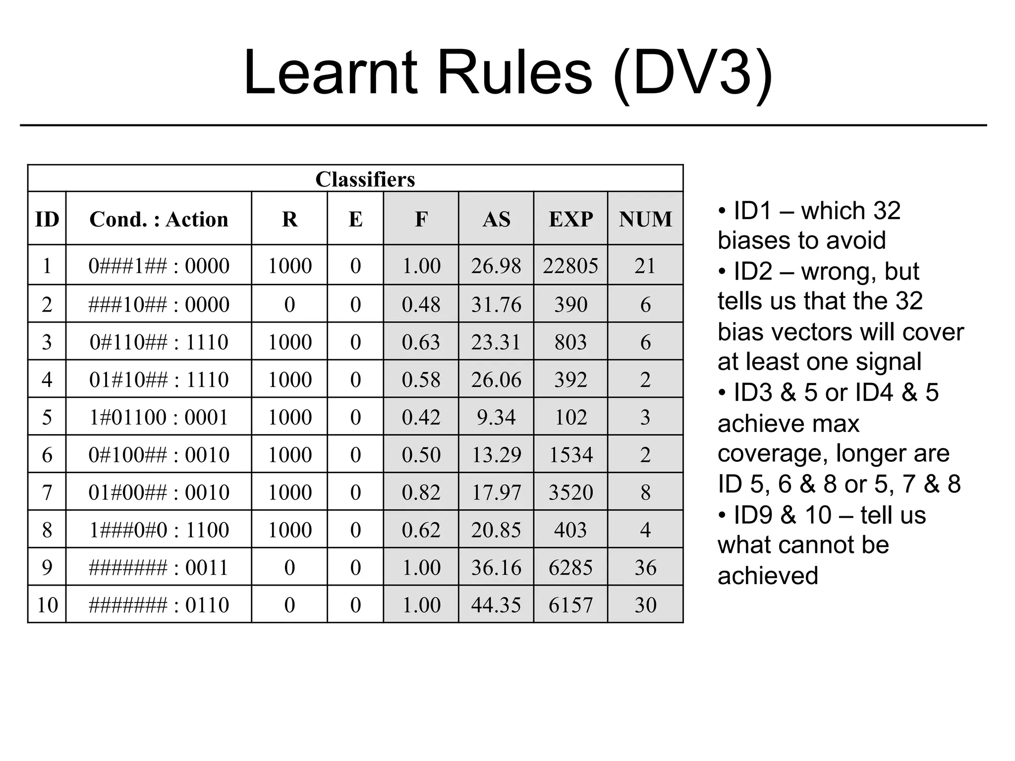 Learnt Rules (DV3)
                             Classifiers
ID   Cond. : Action    R        E      F      AS     EXP    NUM   •  ID1 – which 32
                                                                  biases to avoid
1    0###1## : 0000   1000      0     1.00   26.98 22805    21    •  ID2 – wrong, but
2    ###10## : 0000    0        0     0.48   31.76   390     6    tells us that the 32
3    0#110## : 1110   1000      0     0.63   23.31   803     6    bias vectors will cover
                                                                  at least one signal
4    01#10## : 1110   1000      0     0.58   26.06   392     2
                                                                  •  ID3 & 5 or ID4 & 5
5    1#01100 : 0001   1000      0     0.42   9.34    102     3    achieve max
6    0#100## : 0010   1000      0     0.50   13.29   1534    2    coverage, longer are
7    01#00## : 0010   1000      0     0.82   17.97   3520    8    ID 5, 6 & 8 or 5, 7 & 8
                                                                  •  ID9 & 10 – tell us
8    1###0#0 : 1100   1000      0     0.62   20.85   403     4
                                                                  what cannot be
9    ####### : 0011    0        0     1.00   36.16   6285   36    achieved
10   ####### : 0110    0        0     1.00   44.35   6157   30
 