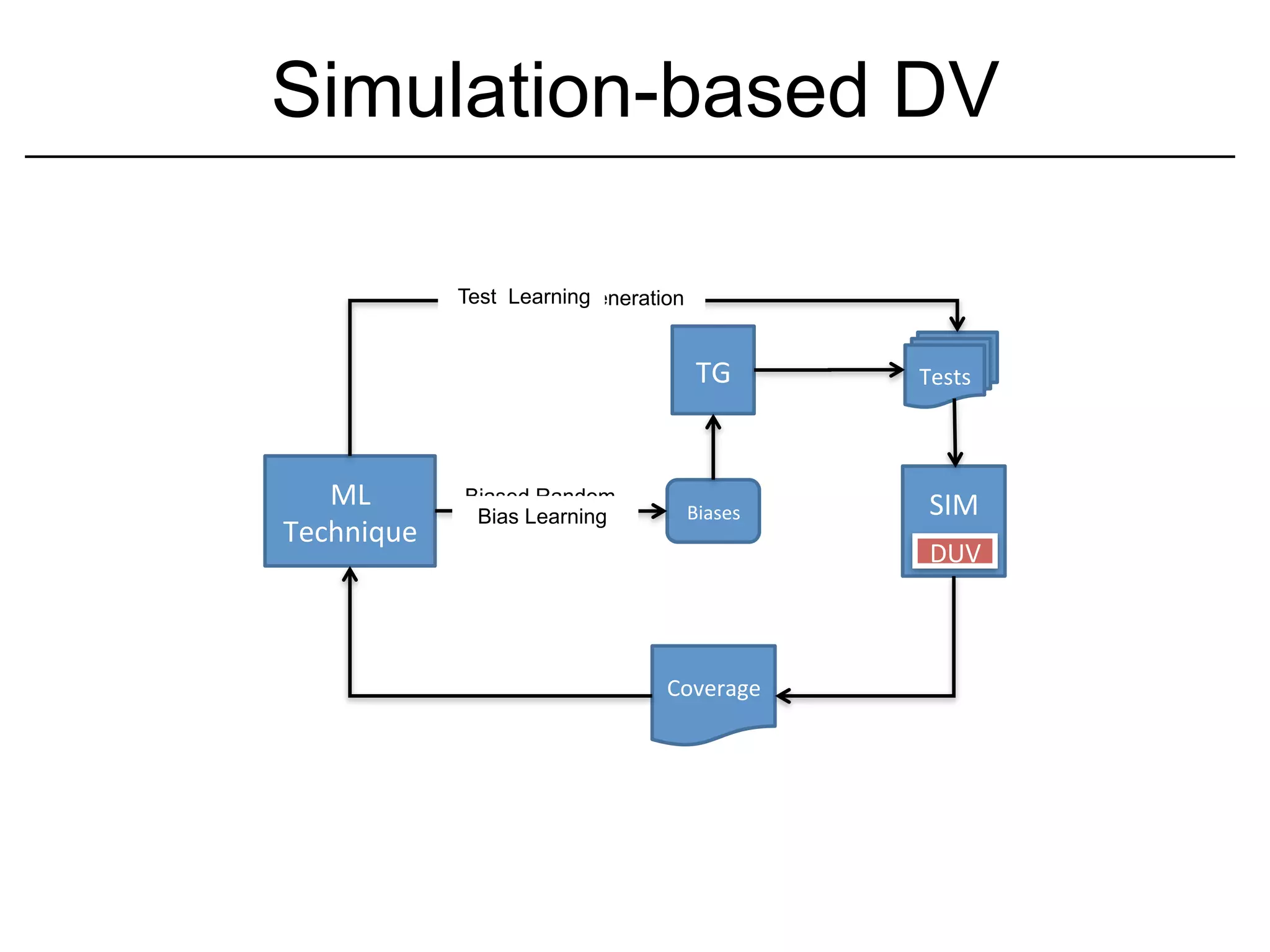 Simulation-based DV

                Test Learning
                Directed Test Generation


                                            TG	
        Tests	
  



   ML	
          Biased Random
                                           Biases	
      SIM	
  
                  Bias Learning
                 Test Generation
Technique	
                                               	
  
                                                         DUV	
  



                                      Coverage	
  
 