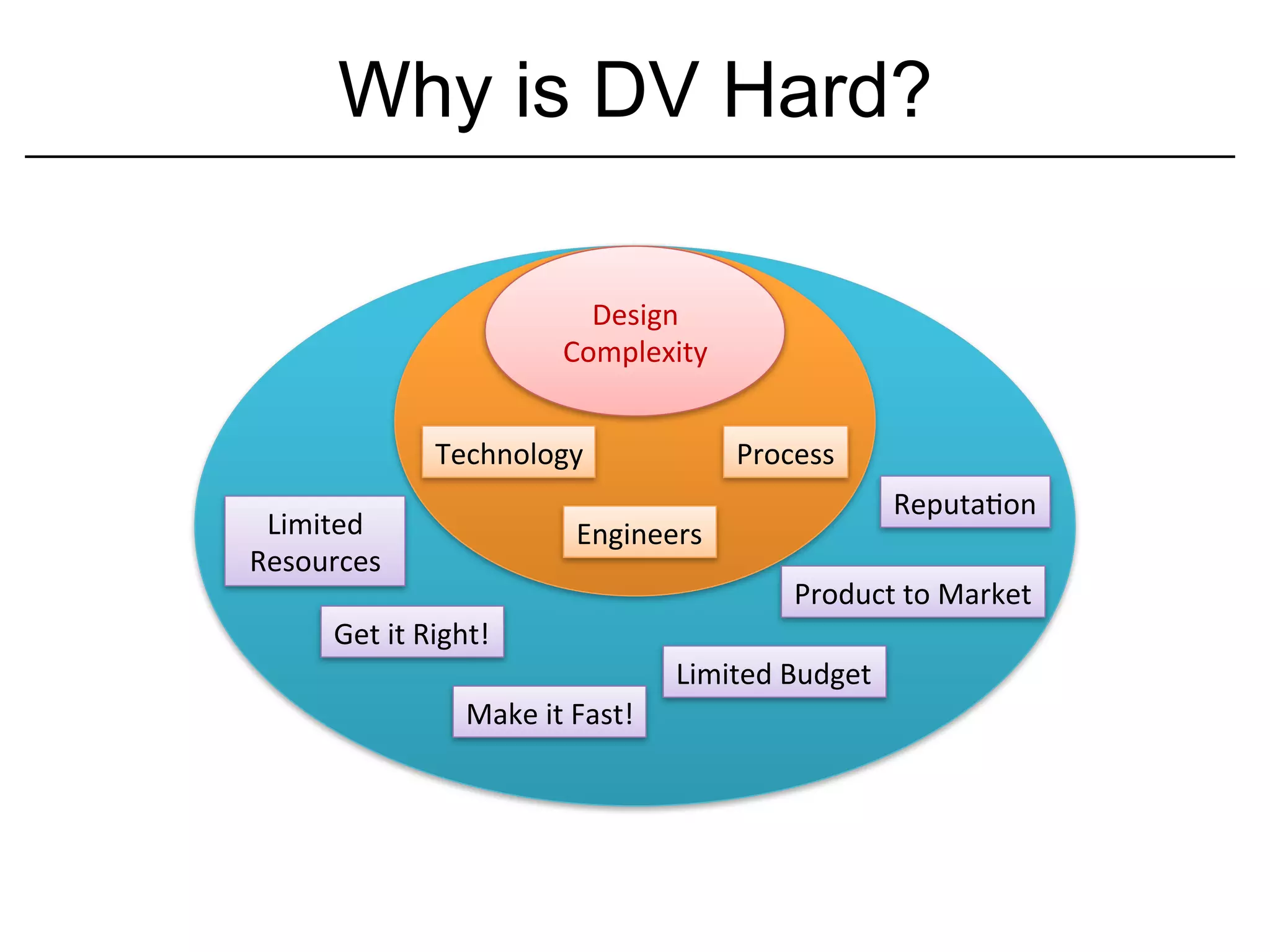 Why is DV Hard?

                                       Design	
  
                                     Complexity	
  


                     Technology	
                        Process	
  
                                                                           ReputaIon	
  
 Limited	
                             Engineers	
  
Resources	
  
                                                               Product	
  to	
  Market	
  
       Get	
  it	
  Right!	
  
                                                   Limited	
  Budget	
  
                         Make	
  it	
  Fast!	
  
 
