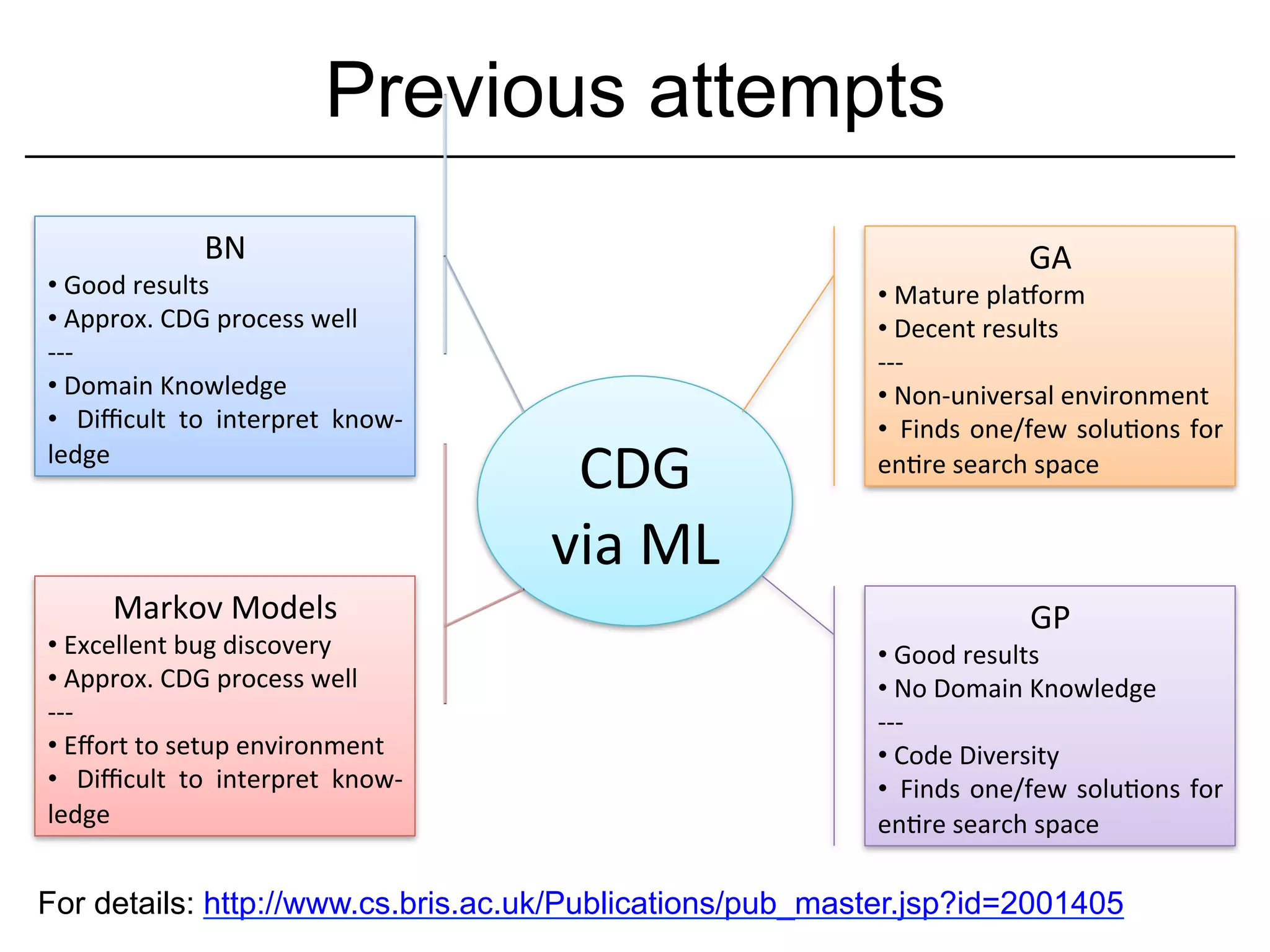 Previous attempts
                    BN	
                                                               GA	
  
• 	
  Good	
  results	
                                           • 	
  Mature	
  plaKorm	
  
• 	
  Approx.	
  CDG	
  process	
  well	
                         • 	
  Decent	
  results	
  
-­‐-­‐-­‐	
                                                       -­‐-­‐-­‐	
  
• 	
  Domain	
  Knowledge	
                                       • 	
  Non-­‐universal	
  environment	
  	
  
• 	
   Diﬃcult	
   to	
   interpret	
   know-­‐                   • 	
   Finds	
   one/few	
   soluIons	
   for	
  
ledge	
  
                                                   CDG	
          enIre	
  search	
  space	
  


                                                  via	
  ML	
  
        Markov	
  Models	
                                                             GP	
  
• 	
  Excellent	
  bug	
  discovery	
                             • 	
  Good	
  results	
  
• 	
  Approx.	
  CDG	
  process	
  well	
                         • 	
  No	
  Domain	
  Knowledge	
  
-­‐-­‐-­‐	
                                                       -­‐-­‐-­‐	
  
• 	
  Eﬀort	
  to	
  setup	
  environment	
                       • 	
  Code	
  Diversity	
  
• 	
   Diﬃcult	
   to	
   interpret	
   know-­‐                   • 	
   Finds	
   one/few	
   soluIons	
   for	
  
ledge	
                                                           enIre	
  search	
  space	
  

For details: http://www.cs.bris.ac.uk/Publications/pub_master.jsp?id=2001405
 