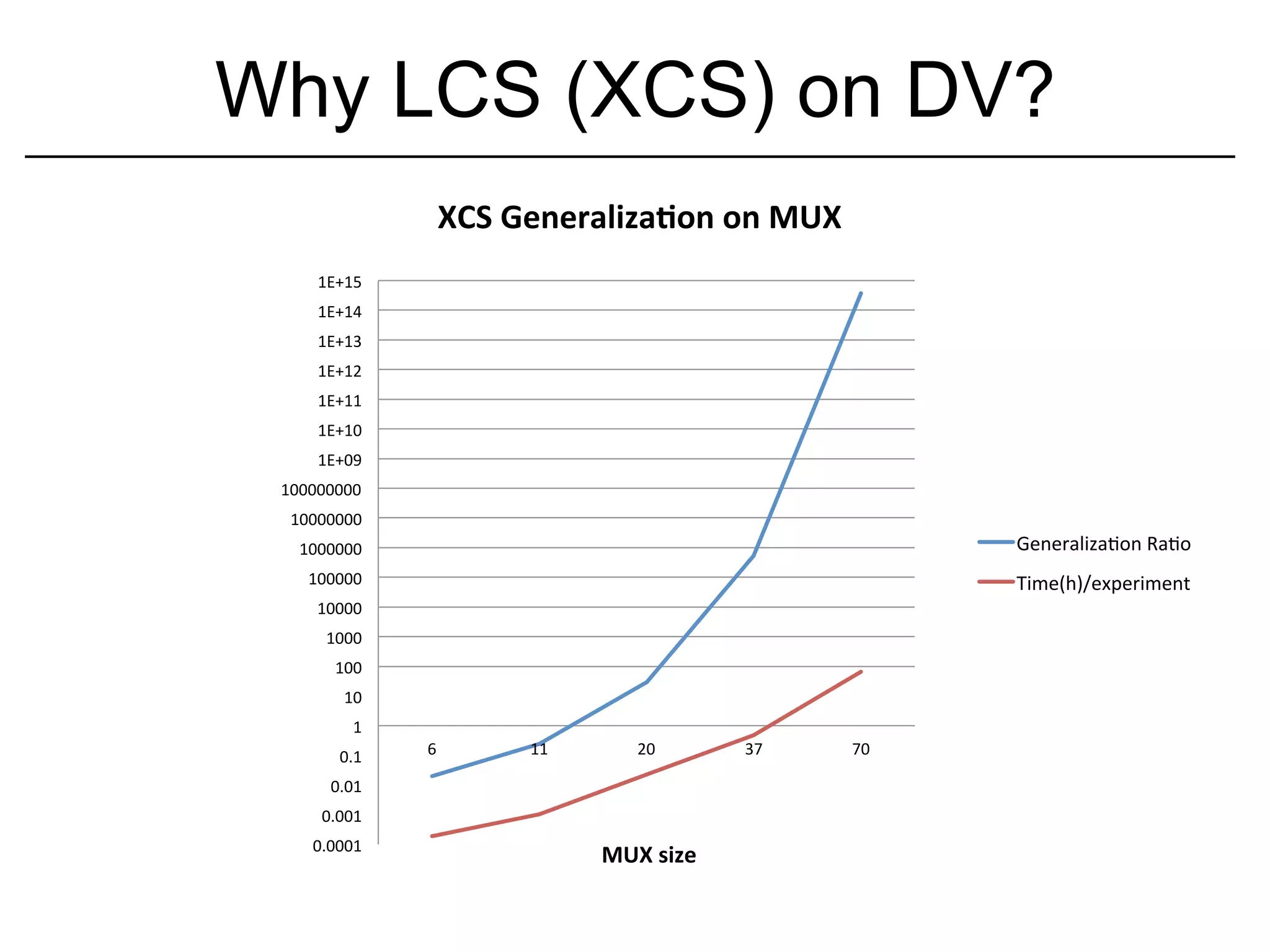 Why LCS (XCS) on DV?
                        XCS	
  Generaliza6on	
  on	
  MUX	
  
      1E+15	
  
      1E+14	
  
      1E+13	
  
      1E+12	
  
      1E+11	
  
      1E+10	
  
      1E+09	
  
 100000000	
  
  10000000	
  
   1000000	
                                                                 GeneralizaIon	
  RaIo	
  
     100000	
                                                                Time(h)/experiment	
  
      10000	
  
        1000	
  
         100	
  
           10	
  
             1	
  
          0.1	
      6	
        11	
          20	
         37	
     70	
  

        0.01	
  
       0.001	
  
     0.0001	
  
                                         MUX	
  size	
  
 
