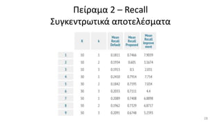 Πείραμα 2 – Recall
Συγκεντρωτικά αποτελέσματα
28
 