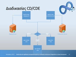 Διαδικασίες CD/CDE
Νοέμβριος 2017 Ανάπτυξη και σχεδίαση αυτοματοποιημένης υποδομής Continuous Integration σε έργα λογισμικ...