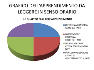 GRAFICO DELL’APPRENDIMENTO DA
LEGGERE IN SENSO ORARIO
LE QUATTRO FASI DELL'APPRENDIMENTO
ESPERIENZA CONCRETA:
PARTO DAI FATTI
OSSERVAZIONE
RIFLESSIVA:
RIFLETTO I FATTI
SPERIMENTAZIONE
ATTIVA: ESPERIMENTO I
FATTI
CONCETTUALIZZAZIONE
ASTRATTA:
CONCETTUALIZZO I FATTI
 