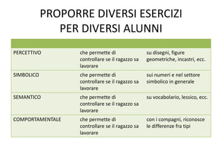 PROPORRE DIVERSI ESERCIZI
PER DIVERSI ALUNNI
PERCETTIVO che permette di
controllare se il ragazzo sa
lavorare
su disegni, figure
geometriche, incastri, ecc.
SIMBOLICO che permette di
controllare se il ragazzo sa
lavorare
sui numeri e nel settore
simbolico in generale
SEMANTICO che permette di
controllare se il ragazzo sa
lavorare
su vocabolario, lessico, ecc.
COMPORTAMENTALE che permette di
controllare se il ragazzo sa
lavorare
con i compagni, riconosce
le differenze fra tipi
 