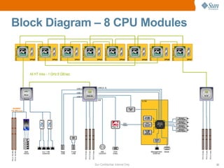 Block Diagram – 8 CPU Modules CPU Module H CPU Module G CPU Module F CPU Module E CPU Module D CPU Module C CPU Module B CPU Module A CPU0  CPU2  CPU1  CPU3  CPU4  CPU5  CPU6  CPU7  ILOM 8132 PCI-X  Tunnel CK8-04 LSI SAS1064 SHARED  100 MHz bus FW82546 FW82546 PCI-X 100 MHz PCI-X 100 MHz PCI-E 8-lane PCI-E 8-lane PCI-E 4-lane Motorola MPC8248 SP Video  over LAN Redirect VGA Video SAS HDDs 4 x 1 GB Ethernet DVI Video BCM 5221 Managed Power Supply Managed Power Supply Managed Power Supply Managed Power Supply Management Ethernet Serial Super I/O USB HUB IDE CD/DVD Rear USB Front USB USB [2..4] USB 1 USB 5 IDE USB 0 64 MB  DDR SDRAM 32 MB FLASH IO-04 PCI-E 8-lane PCI-E 8-lane PCI-E 4-lane Rage XL All HT links - 1 GHz 8 GB/sec 