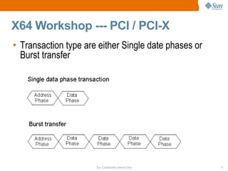X64 Workshop --- PCI / PCI-X Transaction type are either Single date phases or Burst transfer 