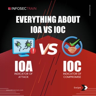 IOC
INDICATOR OF
COMPROMISE
IOA
INDICATOR OF
ATTACK
EVERYTHING ABOUT
IOA VS IOC
#
l
e
a
r
n
t
o
r
i
s
e
Swipe
www.infosectrain.com
 