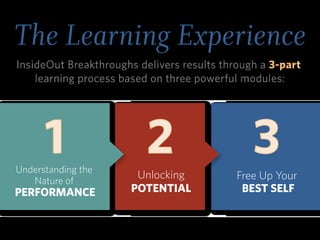Even MORE Breakthrough Beneﬁts:
Improves
focus and effectiveness1
Gets individuals to
action more quickly 2
Improves individual
ownership over results3
 