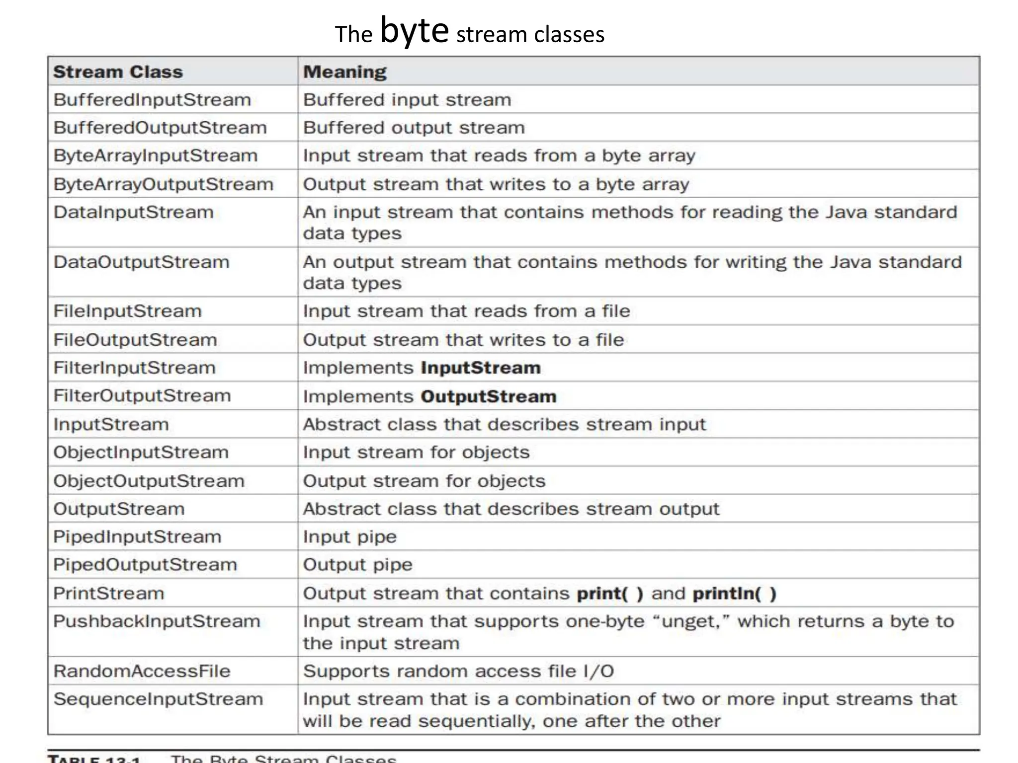 The bytestream classes
 