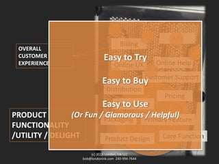 PRODUCT
FUNCTIONALITY
/UTILITY / DELIGHT
(c) 2015 London, Ink LLC
bob@londonink.com 240-994-7644
Online UX
Product Design
Primary Feature
Billing
Online Help
Customer Support
Distribution
Pricing
Packaging
Core Function
Ads
Ease of Use
OVERALL
CUSTOMER
EXPERIENCE
 
