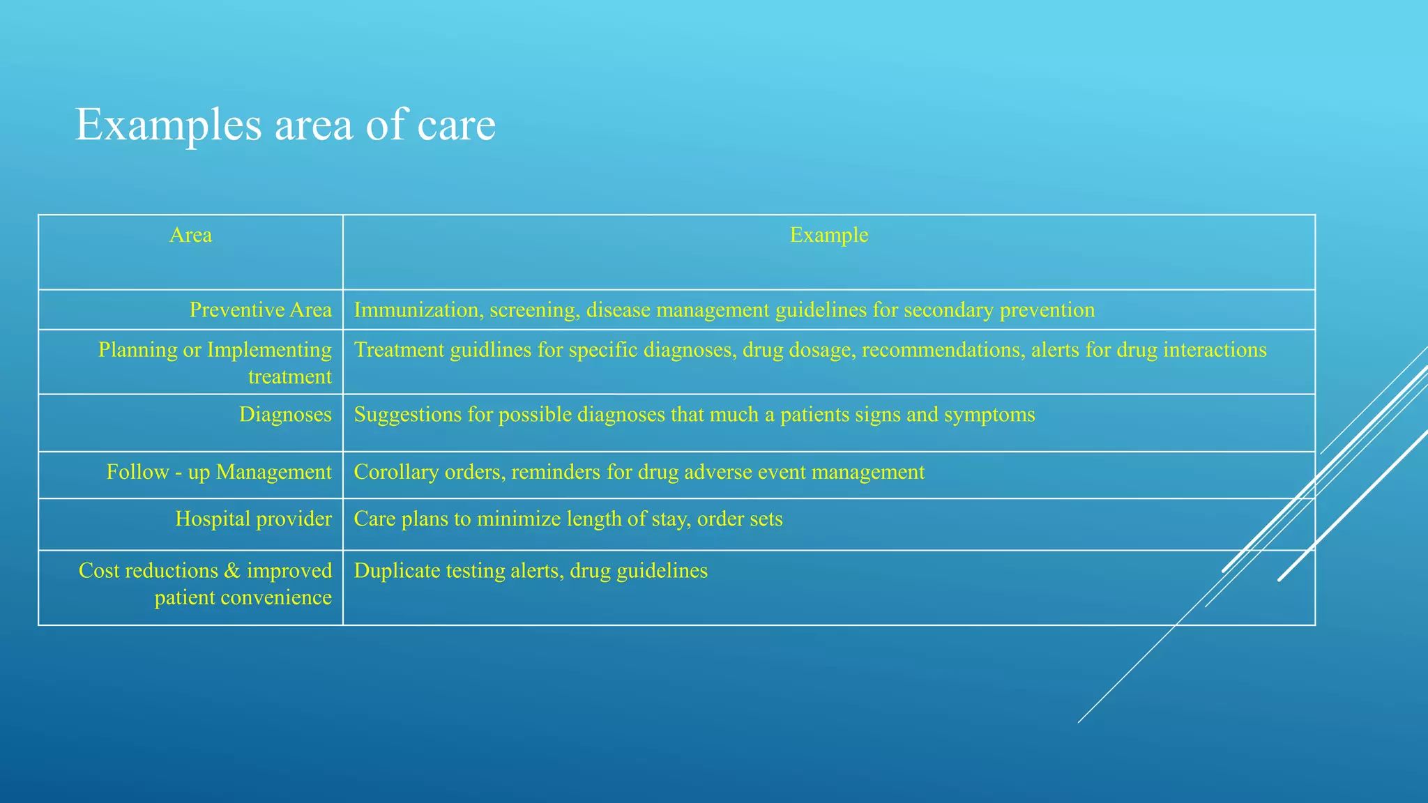 Examples area of care
Area Example
Preventive Area Immunization, screening, disease management guidelines for secondary prevention
Planning or Implementing
treatment
Treatment guidlines for specific diagnoses, drug dosage, recommendations, alerts for drug interactions
Diagnoses Suggestions for possible diagnoses that much a patients signs and symptoms
Follow - up Management Corollary orders, reminders for drug adverse event management
Hospital provider Care plans to minimize length of stay, order sets
Cost reductions & improved
patient convenience
Duplicate testing alerts, drug guidelines
 